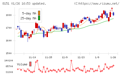 東陽テクニカチャート