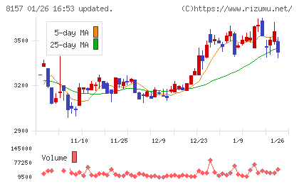 都築電気チャート