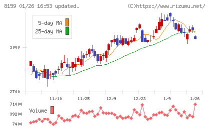立花エレテックチャート