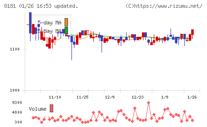 東天紅チャート
