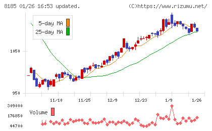 チヨダチャート