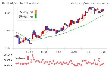 青山商事チャート