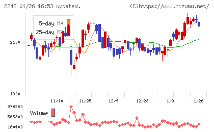 エイチ・ツー・オー　リテイリングチャート