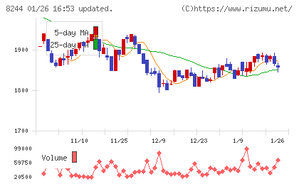 近鉄百貨店チャート