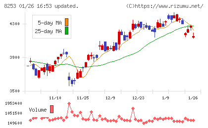 クレディセゾンチャート