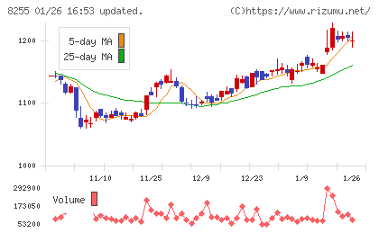 アクシアル リテイリングチャート