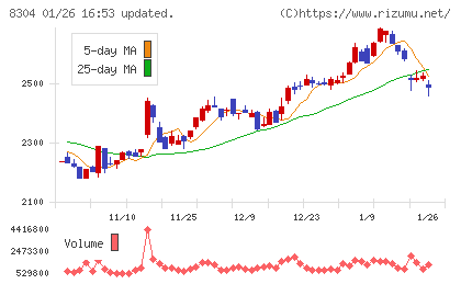 あおぞら銀行チャート