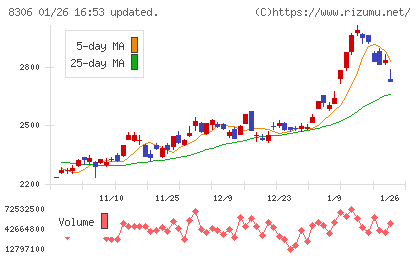 三菱ＵＦＪフィナンシャル・グループチャート