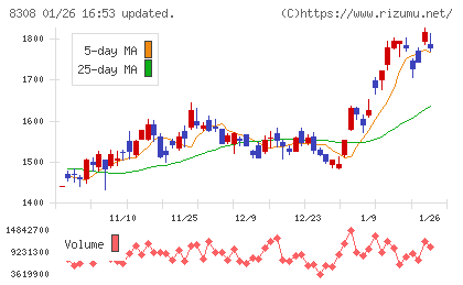 りそなホールディングスチャート