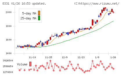 千葉銀行チャート