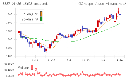 千葉興業銀行チャート