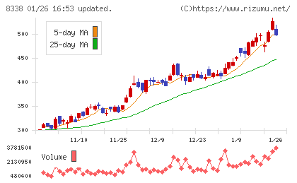 筑波銀行チャート