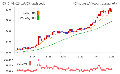 岩手銀行チャート
