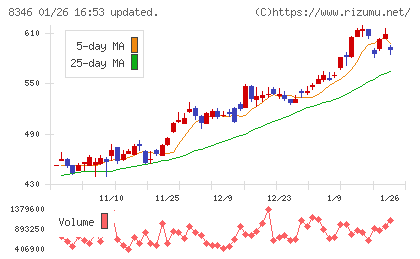 東邦銀行チャート