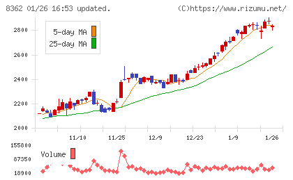 福井銀行チャート