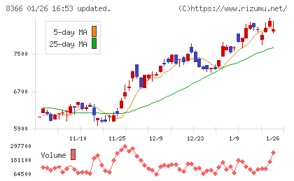 滋賀銀行チャート
