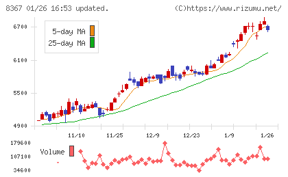 南都銀行チャート