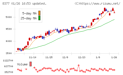 ほくほくフィナンシャルグループチャート
