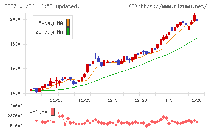 四国銀行チャート