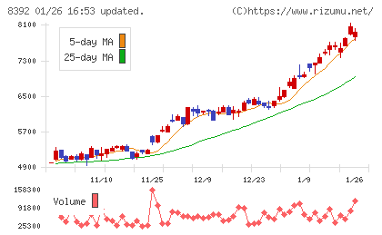大分銀行チャート