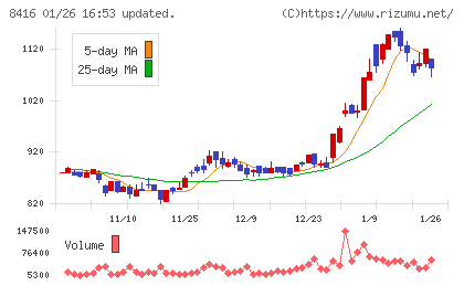 高知銀行チャート