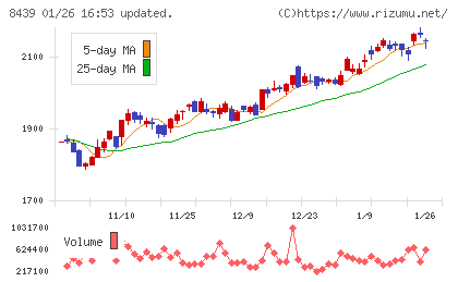 東京センチュリーチャート