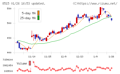 アイフルチャート