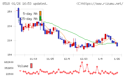 日本アジア投資チャート