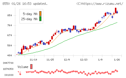 栃木銀行チャート