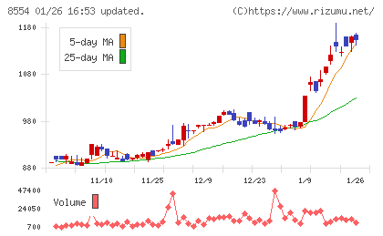 南日本銀行チャート