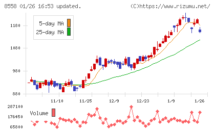 東和銀行チャート