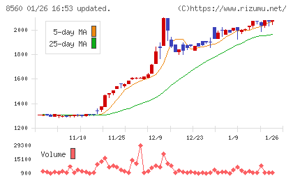 宮崎太陽銀行チャート