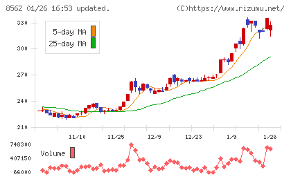 福島銀行チャート