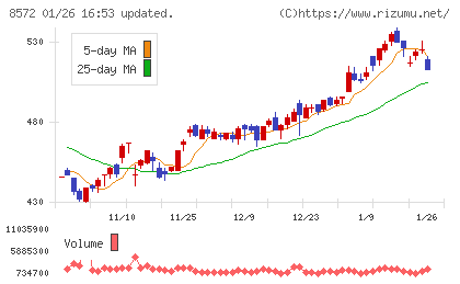 アコムチャート
