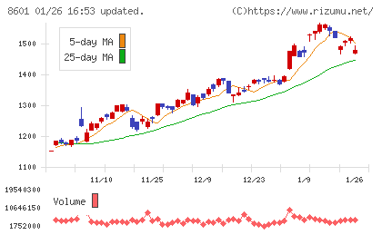 大和証券グループ本社チャート