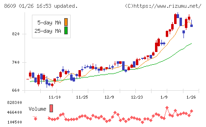 岡三証券グループチャート