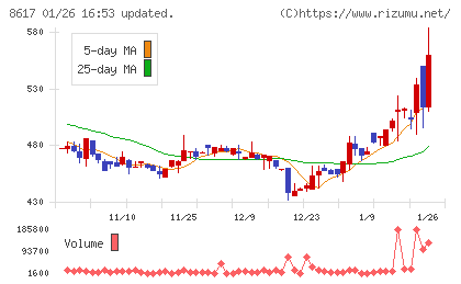 光世証券チャート