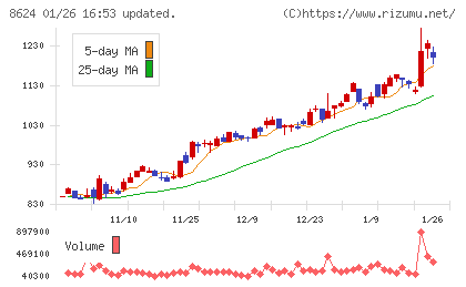 いちよし証券チャート