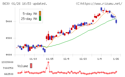 ＳＯＭＰＯホールディングスチャート