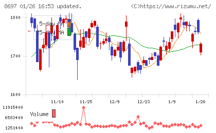 日本取引所グループチャート