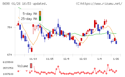 マネックスグループチャート
