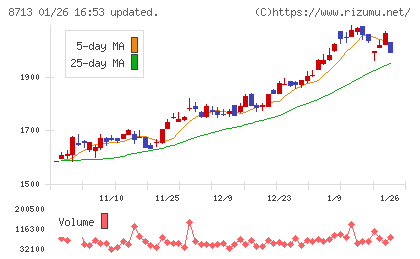 フィデアホールディングスチャート