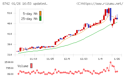 小林洋行チャート