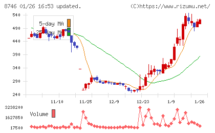 ｕｎｂａｎｋｅｄチャート