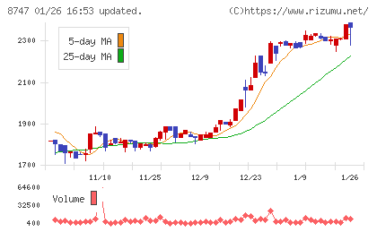 豊トラスティ証券チャート