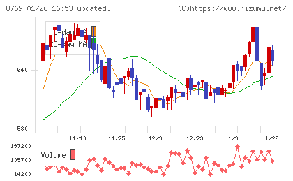 アドバンテッジリスクマネジメントチャート
