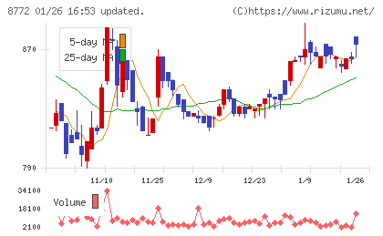 アサックスチャート