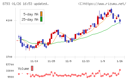 ＮＥＣキャピタルソリューションチャート
