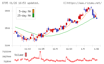 Ｔ＆Ｄホールディングスチャート