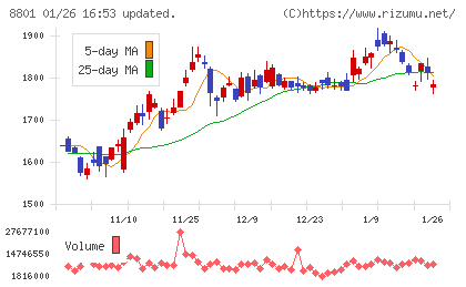 三井不動産チャート